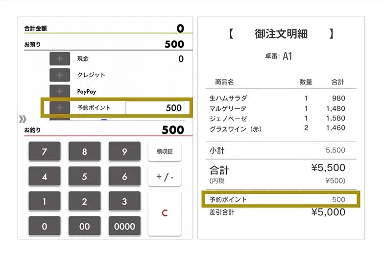 会計画面と注文明細に予約ポイント500円が反映されている例