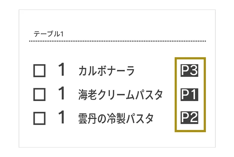 伝票の料理名の横にシートポジション（P1〜P3）が印字されている例