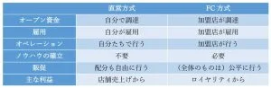 直営方式とFC方式の違い