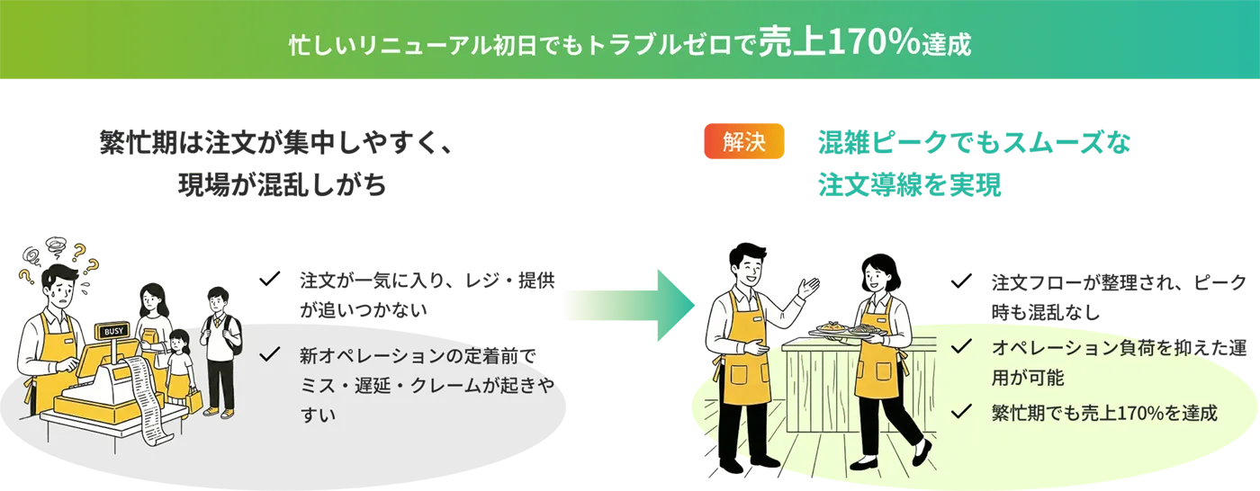 忙しいリニューアル初日でもトラブルゼロで売上170%達成